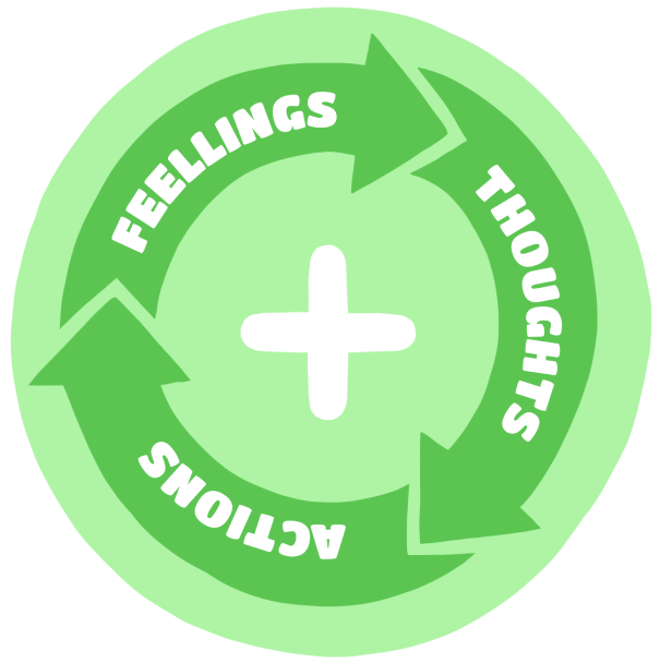 An artist's illustration of the Thoughts - Actions - Feelings circle developed by Positive Action.